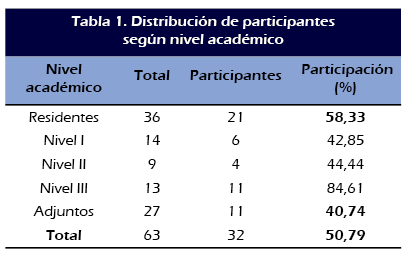 Tabla 1.