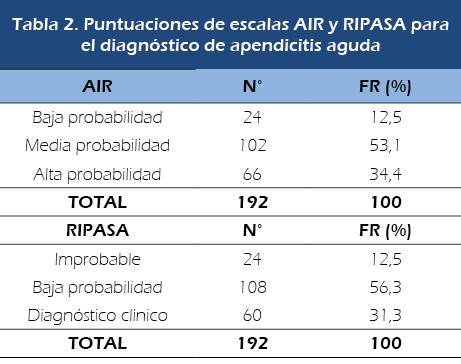 Apendicitis-Castro